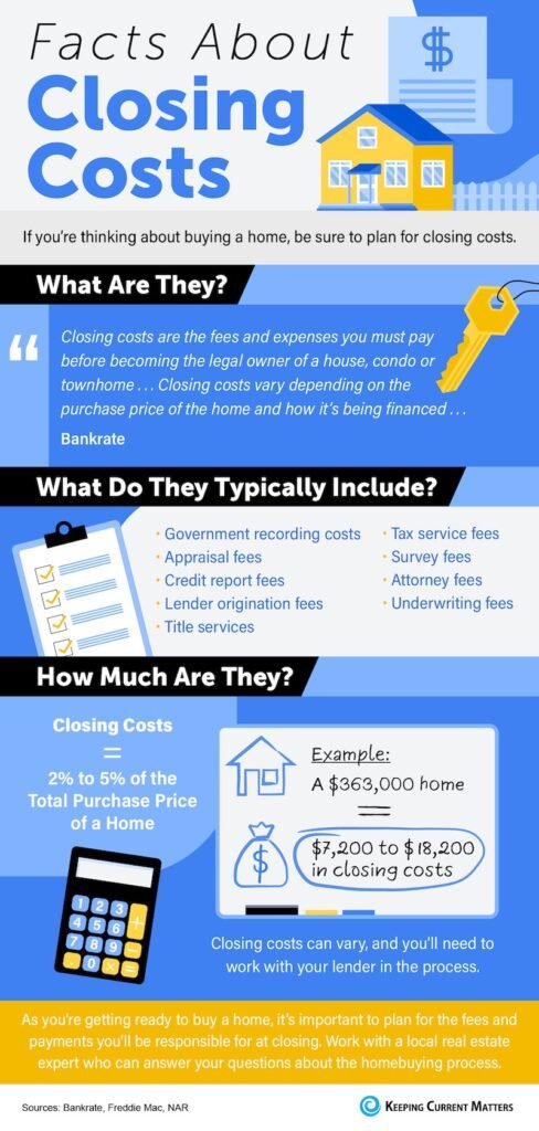 infographic showing breakdown of common homebuyer closing costs