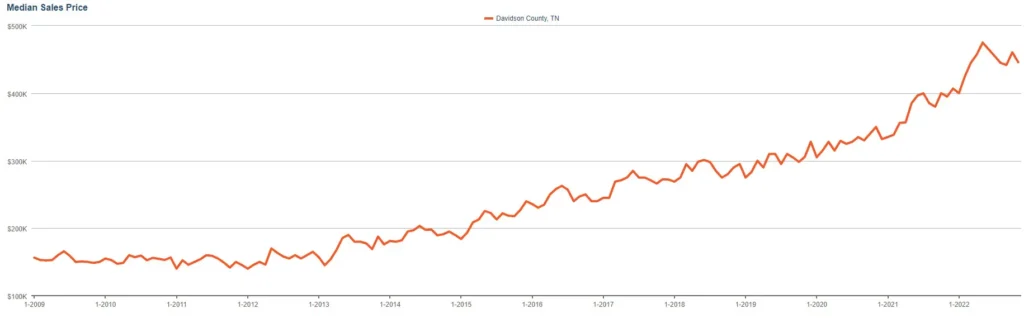 median sales price
